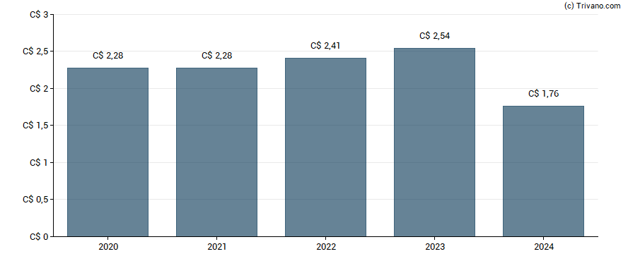 Dividend van Exchange Income Corp