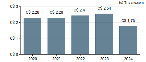 Dividend van Exchange Income Corp