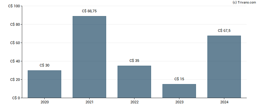 Dividend van E-L Financial Corporation Ltd.