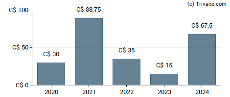 Dividend van E-L Financial Corporation Ltd.