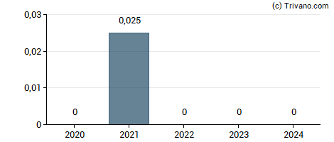 Dividend van Green Battery Minerals Inc
