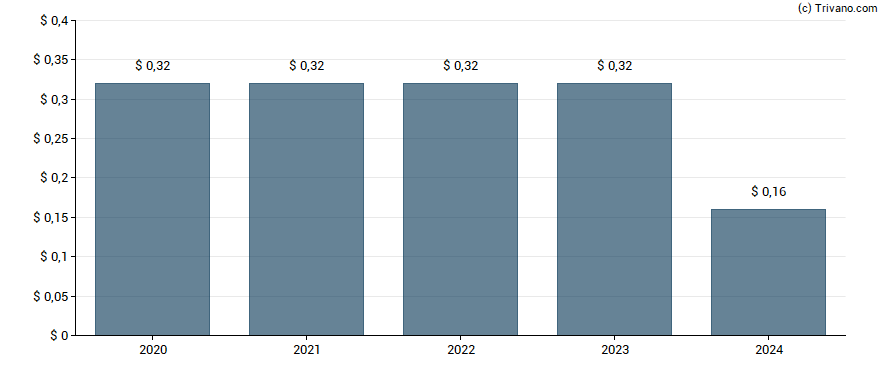 Dividend van Quanex Building Products Corp