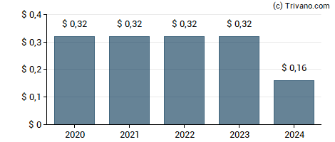 Dividend van Quanex Building Products Corp