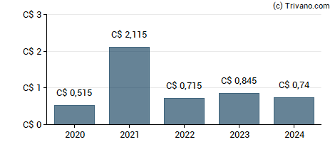 Dividend van Enghouse Systems Ltd