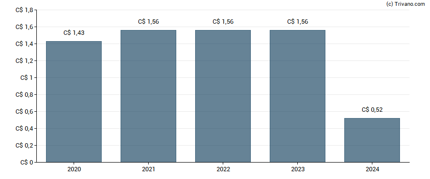 Dividend van E Split Corp. - Class A