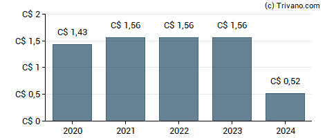 Dividend van E Split Corp. - Class A