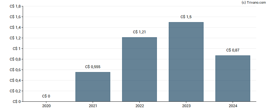 Dividend van Equitable Group Inc.