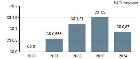 Dividend van Equitable Group Inc.