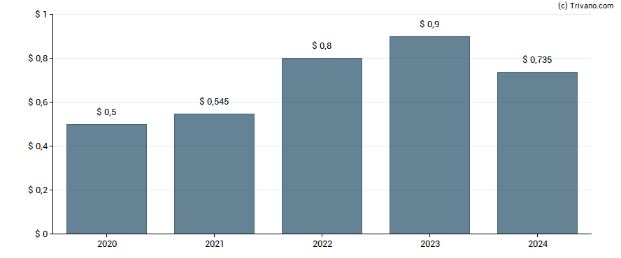 Dividend van Radian Group, Inc.