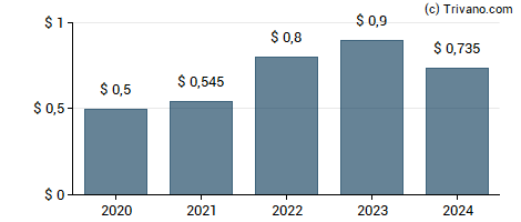 Dividend van Radian Group, Inc.