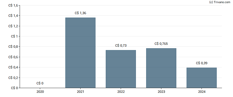 Dividend van Evertz Technologies Limited