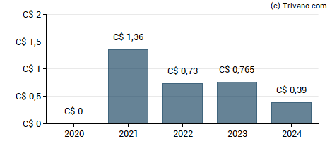 Dividend van Evertz Technologies Limited