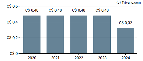 Dividend van Extendicare Inc