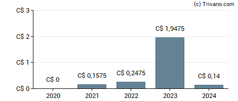 Dividend van Aberdeen Asia-Pacific Income Investment Co. Ltd