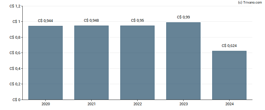 Dividend van Firm Capital Mortgage Investment Corporation