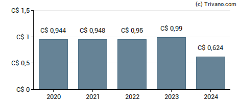 Dividend van Firm Capital Mortgage Investment Corporation