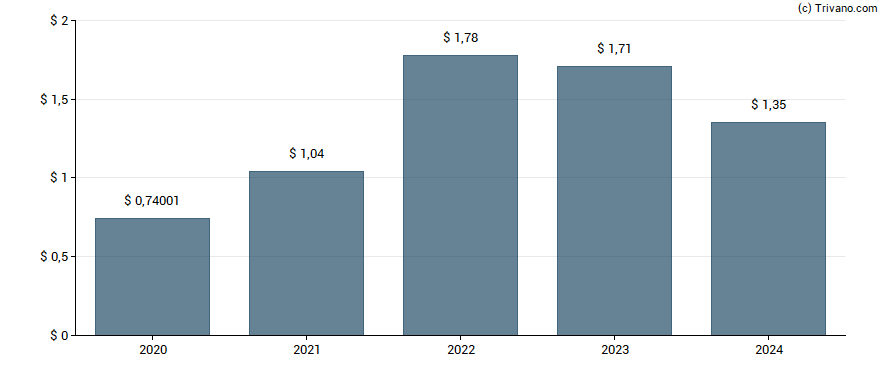 Dividend van Raymond James Financial, Inc.