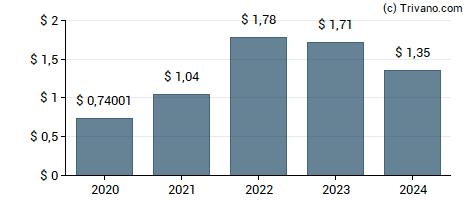 Dividend van Raymond James Financial, Inc.