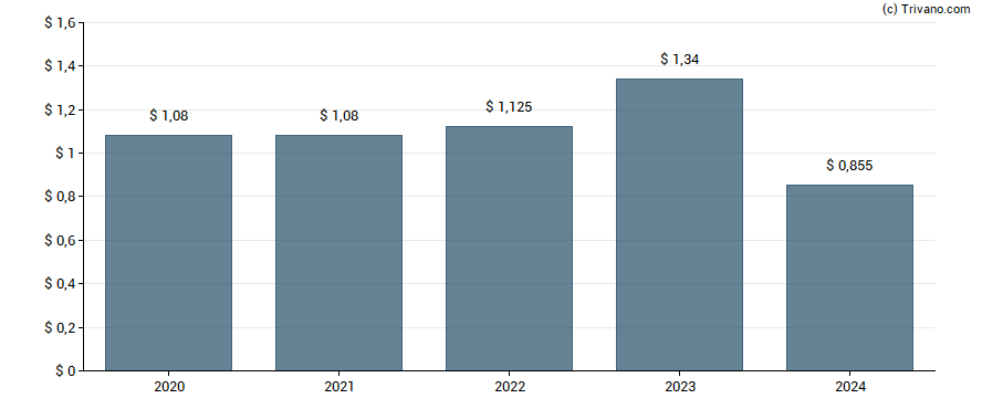 Dividend van Rayonier Inc.