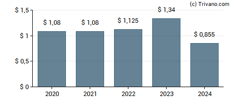 Dividend van Rayonier Inc.