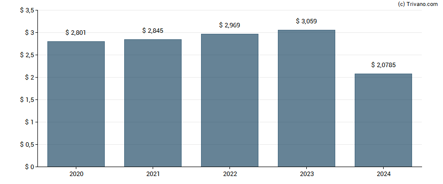 Dividend van Realty Income Corp.