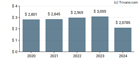 Dividend van Realty Income Corp.