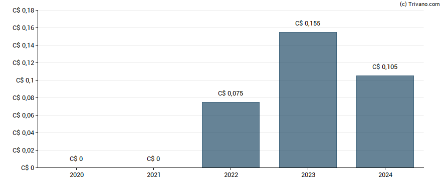 Dividend van Hemisphere Energy Corp