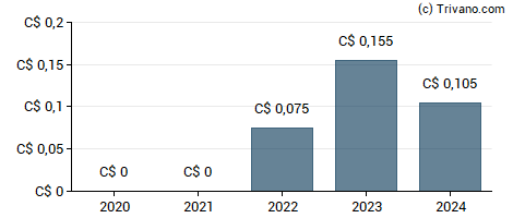 Dividend van Hemisphere Energy Corp