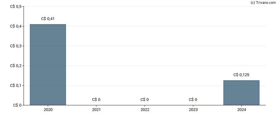 Dividend van Frontera Energy Corporation New