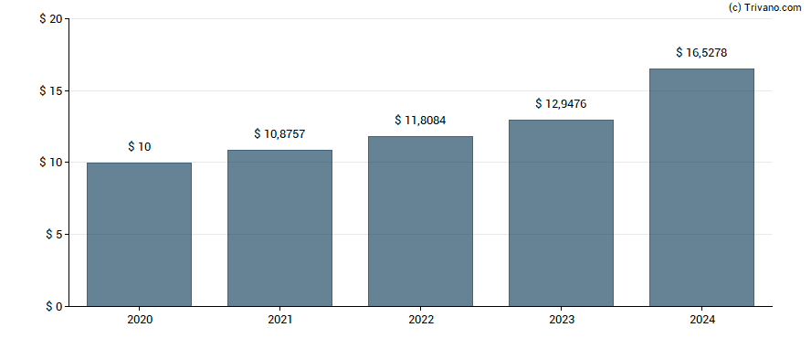 Dividend van Fairfax Financial Holdings, Ltd.