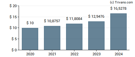 Dividend van Fairfax Financial Holdings, Ltd.