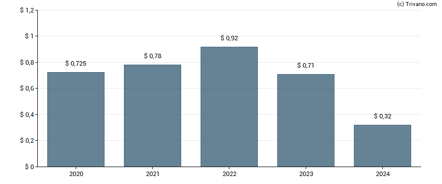 Dividend van Redwood Trust Inc.