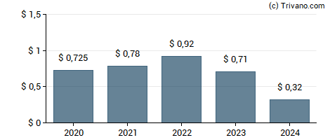 Dividend van Redwood Trust Inc.