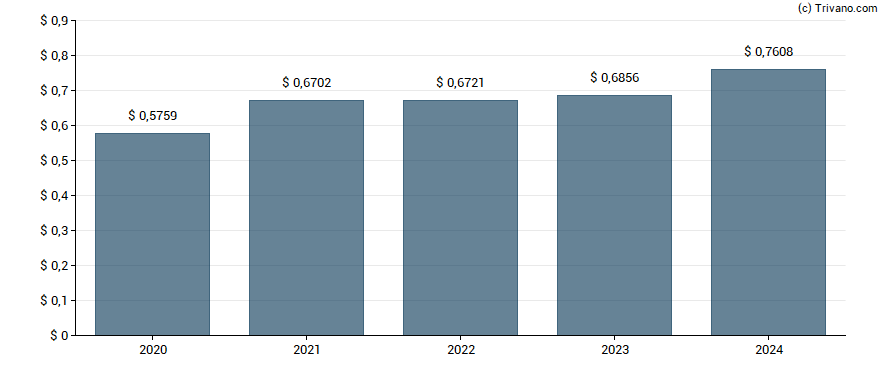 Dividend van RELX plc