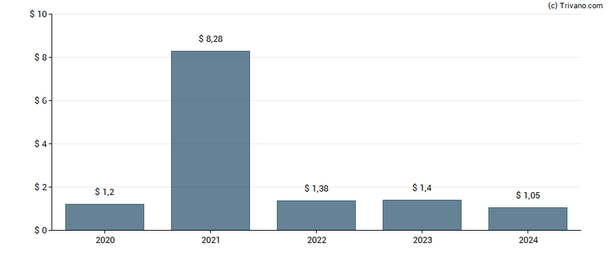 Dividend van Regal Rexnord Corporation 