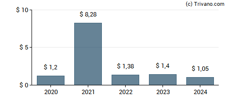 Dividend van Regal Rexnord Corporation 