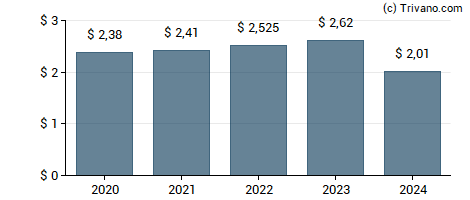 Dividend van Regency Centers Corporation