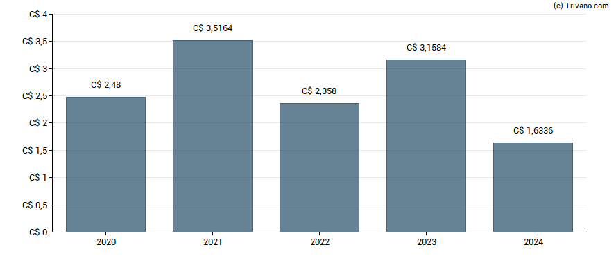 Dividend van First National Financial Corporation