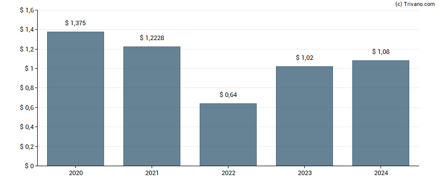 Dividend van Franco-Nevada Corporation