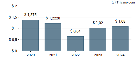 Dividend van Franco-Nevada Corporation