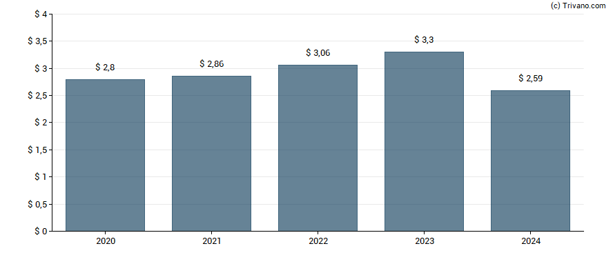 Dividend van Reinsurance Group Of America, Inc.