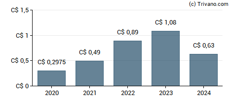 Dividend van Freehold Royalties Ltd