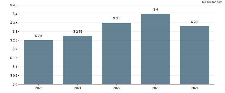 Dividend van Reliance Steel & Aluminum Co.