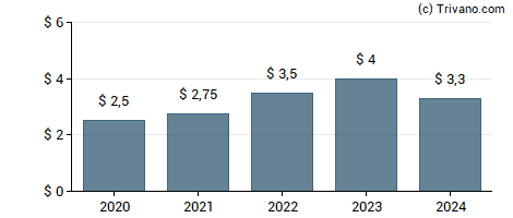 Dividend van Reliance Steel & Aluminum Co.