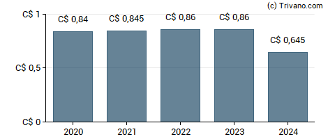 Dividend van Fiera Capital Corp - Class A