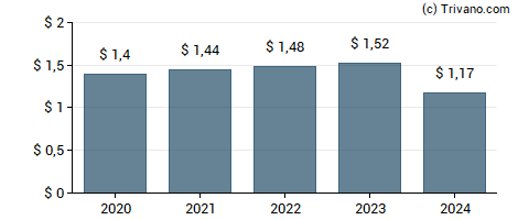 Dividend van RenaissanceRe Holdings Ltd