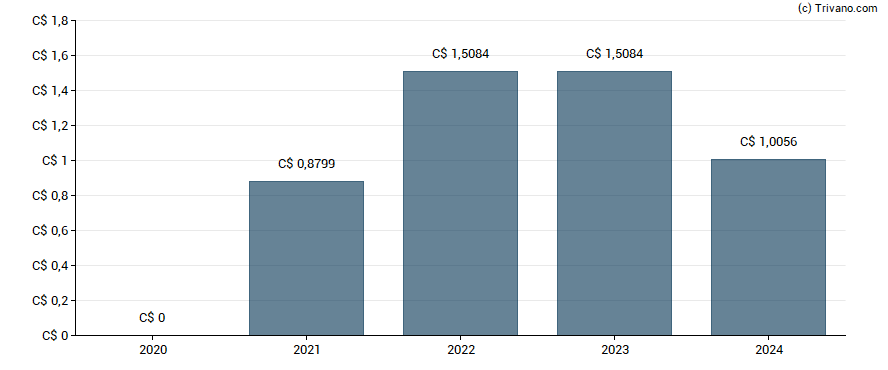 Dividend van Financial 15 Split Corp. - Class A