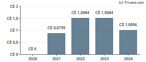 Dividend van Financial 15 Split Corp. - Class A