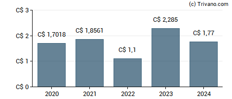Dividend van Fortis Inc.