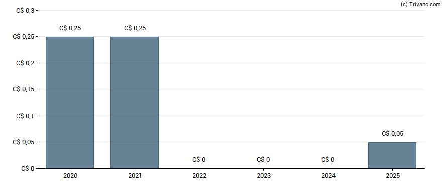 Dividend van Jemtec Inc.